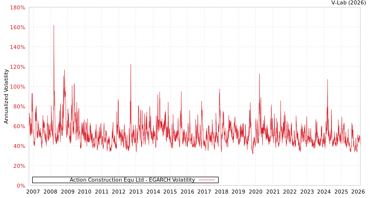 graph of Action Construction Equ Ltd EGARCH