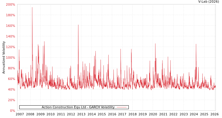graph of Action Construction Equ Ltd GARCH