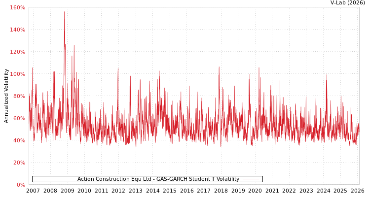 graph of Action Construction Equ Ltd GAS-GARCH-T