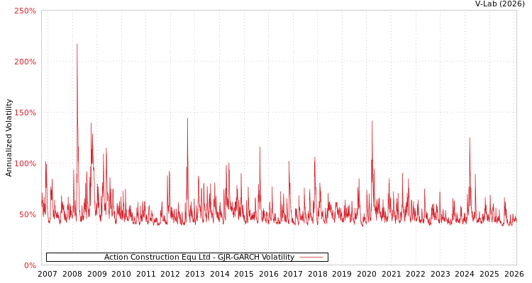 graph of Action Construction Equ Ltd GJR-GARCH