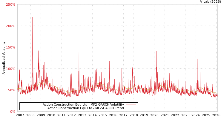 graph of Action Construction Equ Ltd MF2-GARCH