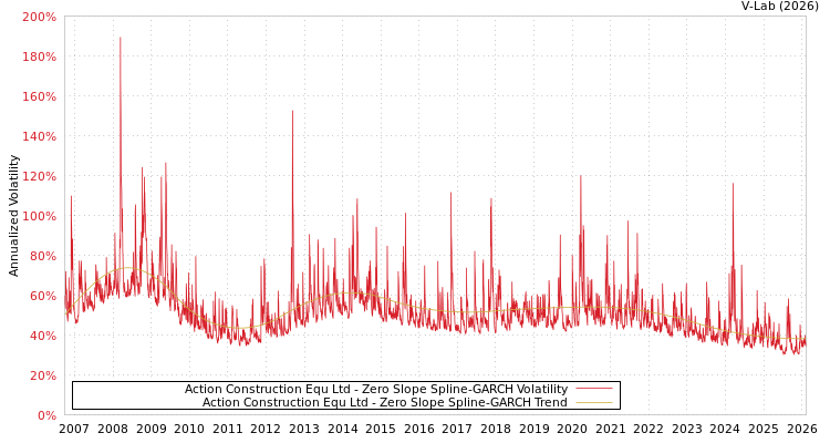 graph of Action Construction Equ Ltd S0GARCH