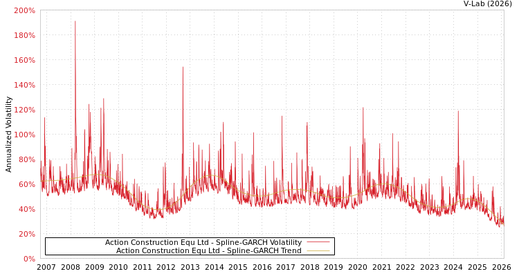 graph of Action Construction Equ Ltd SGARCH