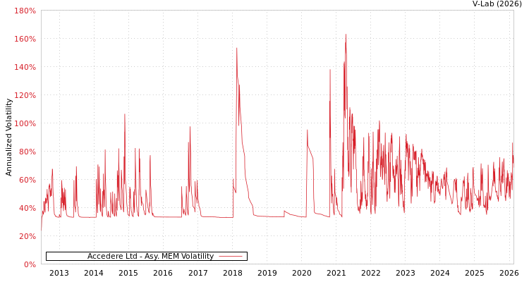graph of Accedere Ltd AMEM