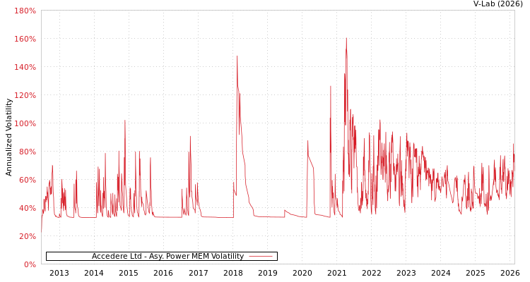 graph of Accedere Ltd APMEM