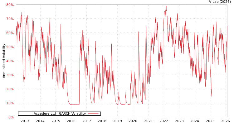 graph of Accedere Ltd GARCH