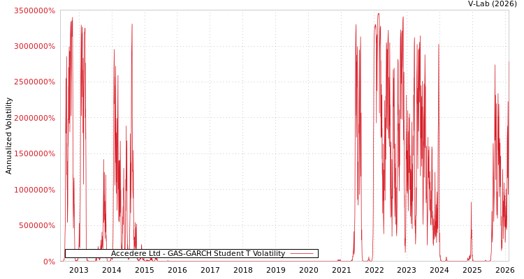 graph of Accedere Ltd GAS-GARCH-T