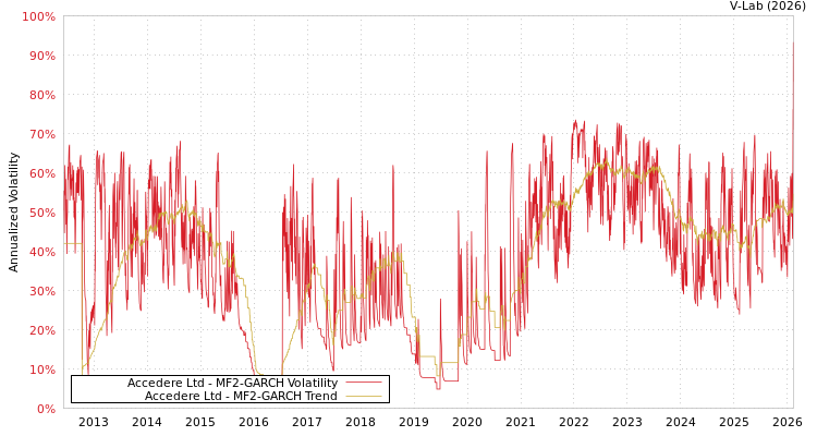 graph of Accedere Ltd MF2-GARCH