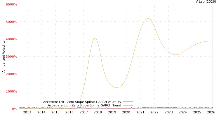graph of Accedere Ltd S0GARCH