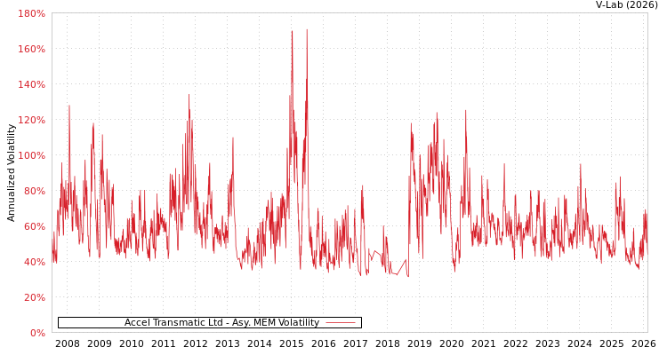 graph of Accel Transmatic Ltd AMEM
