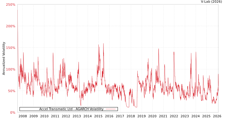 graph of Accel Transmatic Ltd AGARCH