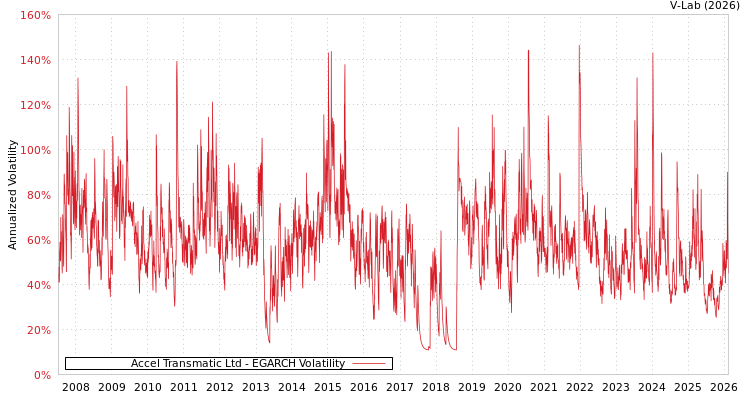 graph of Accel Transmatic Ltd EGARCH