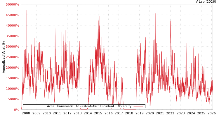 graph of Accel Transmatic Ltd GAS-GARCH-T