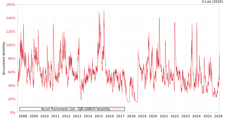graph of Accel Transmatic Ltd GJR-GARCH