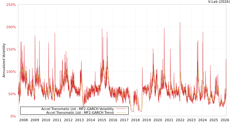 graph of Accel Transmatic Ltd MF2-GARCH