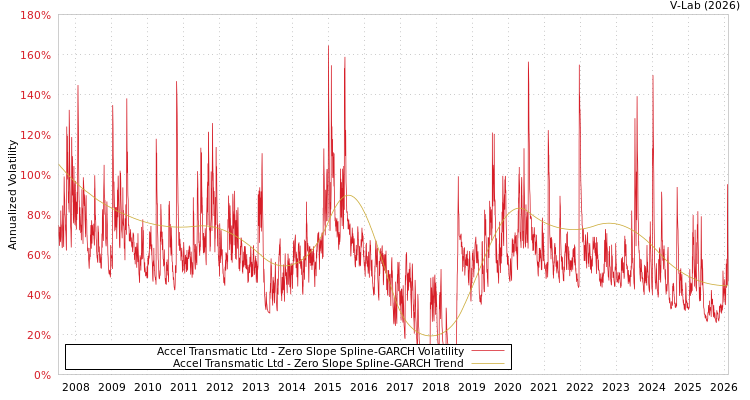 graph of Accel Transmatic Ltd S0GARCH