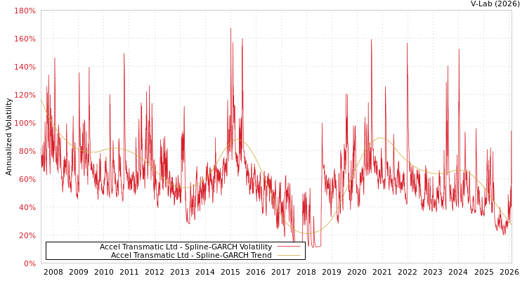 graph of Accel Transmatic Ltd SGARCH