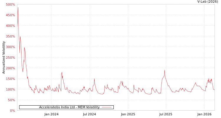 graph of Acceleratebs India Ltd MEM