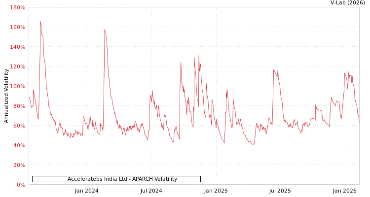graph of Acceleratebs India Ltd APARCH