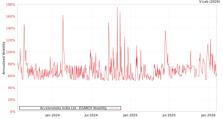 graph of Acceleratebs India Ltd EGARCH