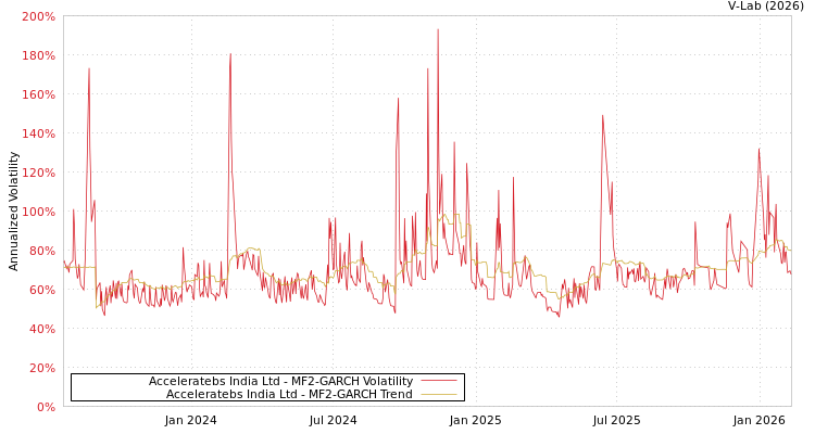 graph of Acceleratebs India Ltd MF2-GARCH