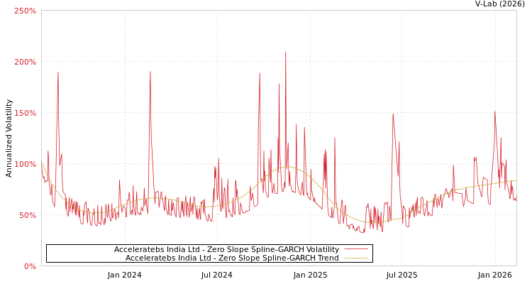 graph of Acceleratebs India Ltd S0GARCH