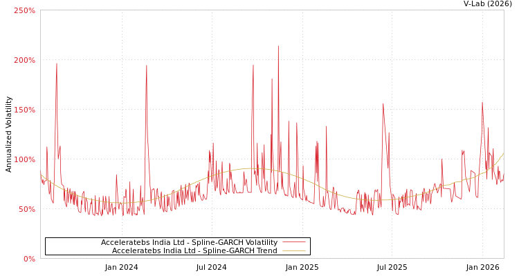 graph of Acceleratebs India Ltd SGARCH