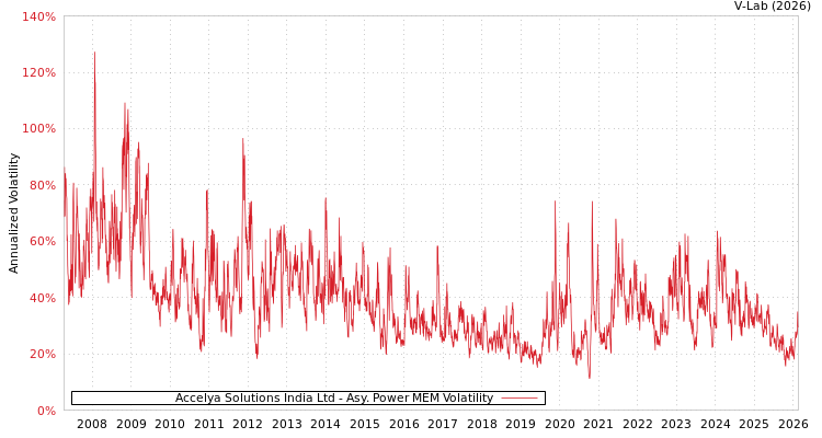graph of Accelya Solutions India Ltd APMEM
