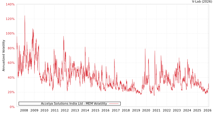 graph of Accelya Solutions India Ltd MEM