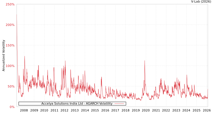 graph of Accelya Solutions India Ltd AGARCH