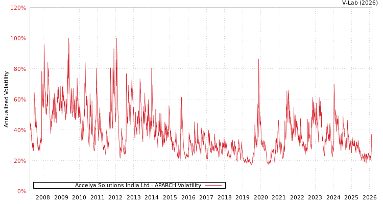 graph of Accelya Solutions India Ltd APARCH