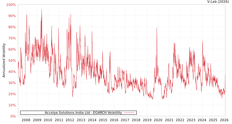 graph of Accelya Solutions India Ltd EGARCH