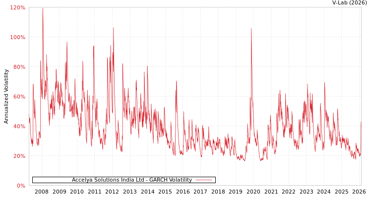 graph of Accelya Solutions India Ltd GARCH