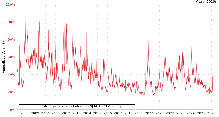 graph of Accelya Solutions India Ltd GJR-GARCH