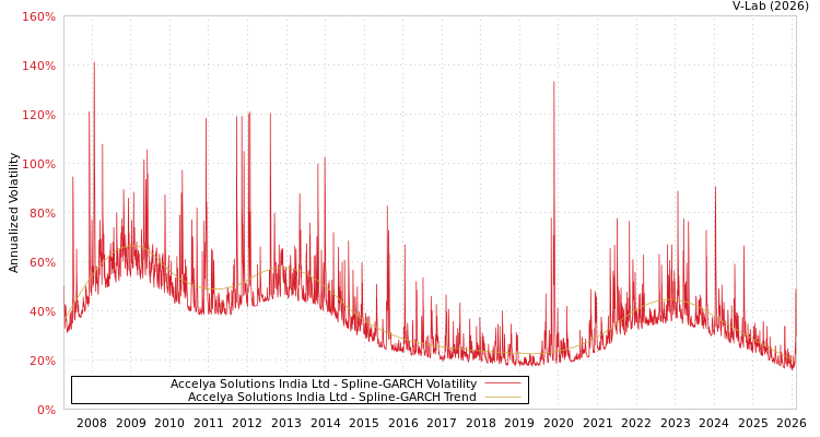 graph of Accelya Solutions India Ltd SGARCH