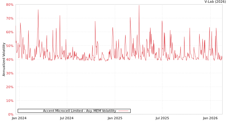 graph of Accent Microcell Limited AMEM