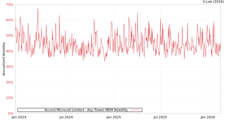 graph of Accent Microcell Limited APMEM