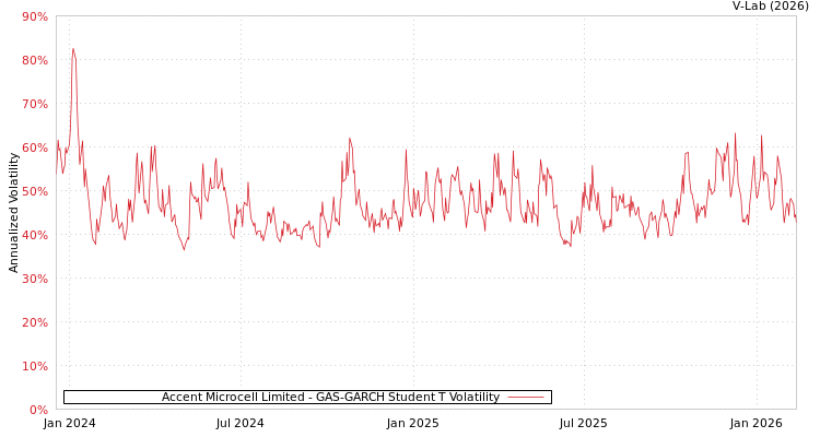 graph of Accent Microcell Limited GAS-GARCH-T