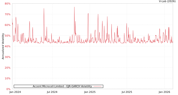 graph of Accent Microcell Limited GJR-GARCH