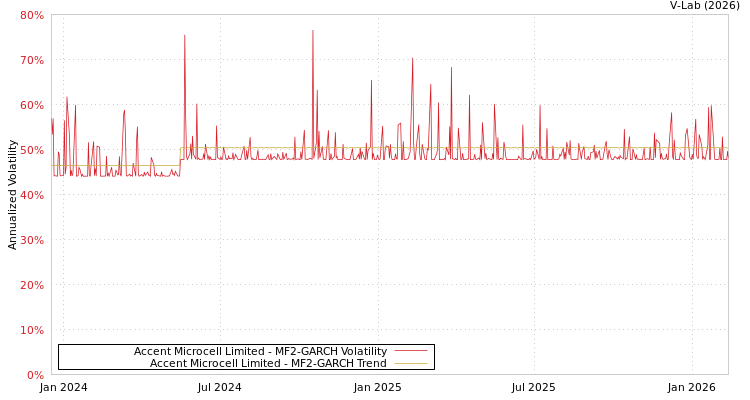 graph of Accent Microcell Limited MF2-GARCH