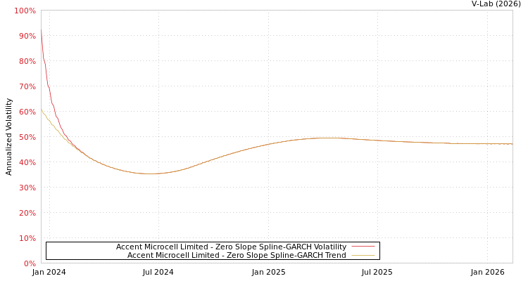 graph of Accent Microcell Limited S0GARCH