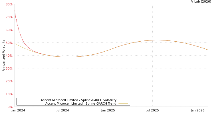 graph of Accent Microcell Limited SGARCH