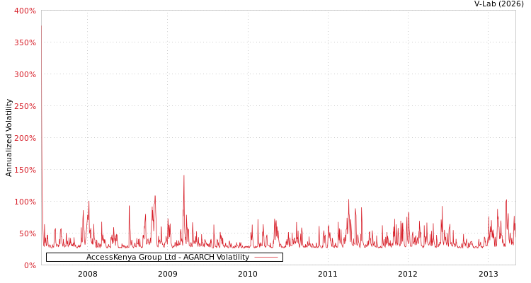 graph of AccessKenya Group Ltd AGARCH
