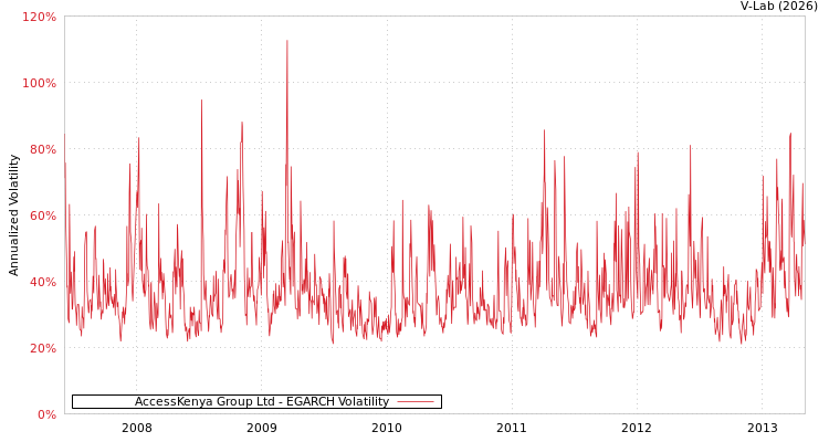 graph of AccessKenya Group Ltd EGARCH