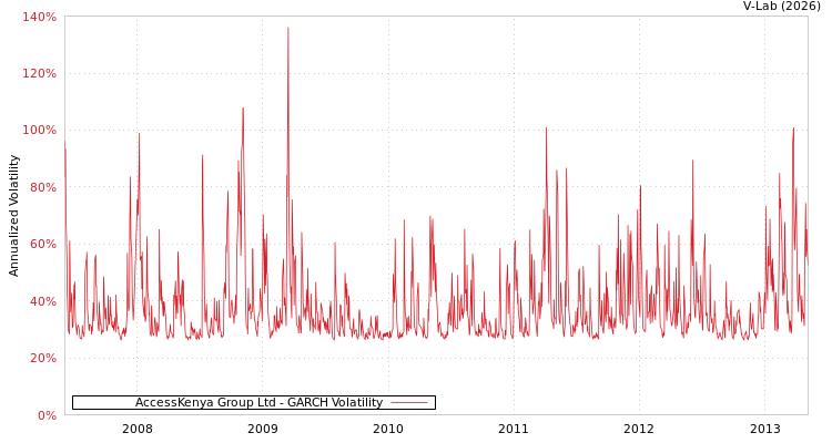 graph of AccessKenya Group Ltd GARCH