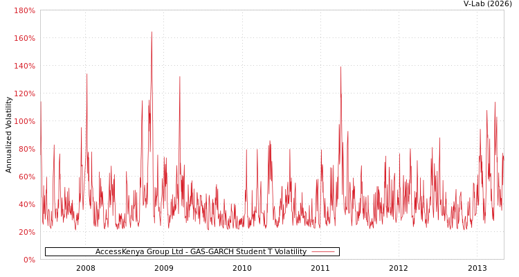 graph of AccessKenya Group Ltd GAS-GARCH-T