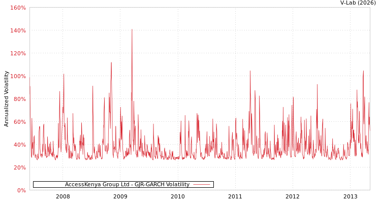 graph of AccessKenya Group Ltd GJR-GARCH