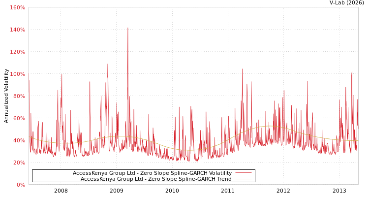 graph of AccessKenya Group Ltd S0GARCH