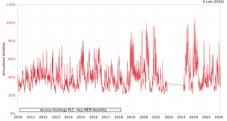 graph of Access Holdings PLC AMEM