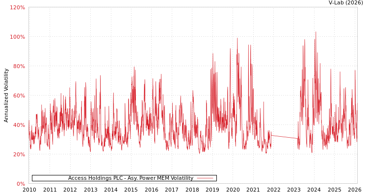 graph of Access Holdings PLC APMEM
